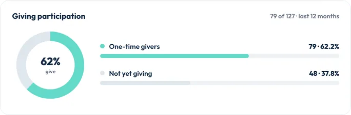 Giving participation card: 62% of people give, with one-time givers and people not yet giving over the last 12 months.