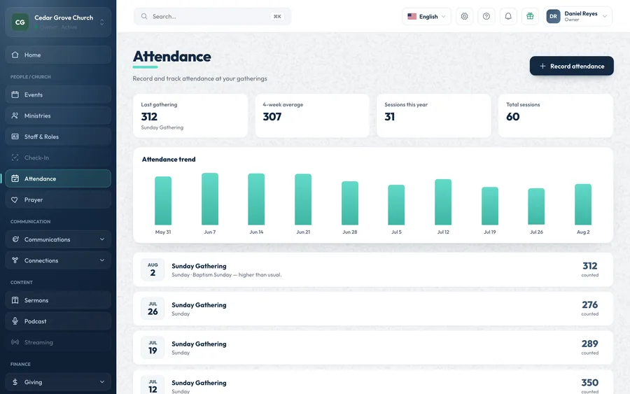 OnChurch Attendance: the last gathering, a four-week average, sessions this year, a weekly attendance trend chart and a list of Sunday gatherings with headcounts.