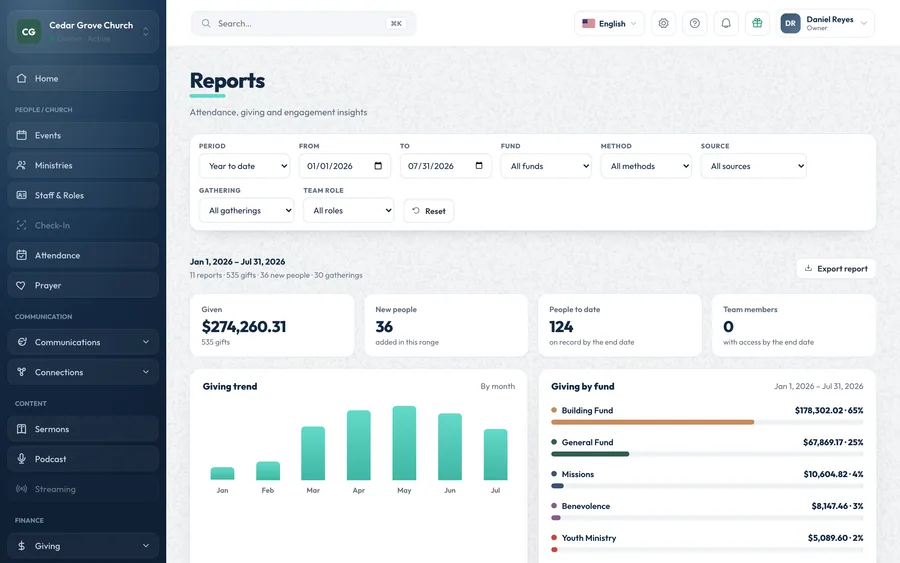 OnChurch Reports: filters for period, fund, method and source, totals for giving and new people, a monthly giving trend and giving split by fund.